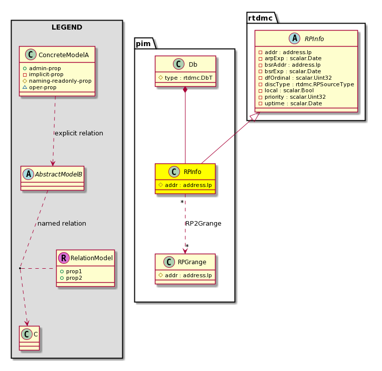 Cisco System Model: Classpim:RPInfo