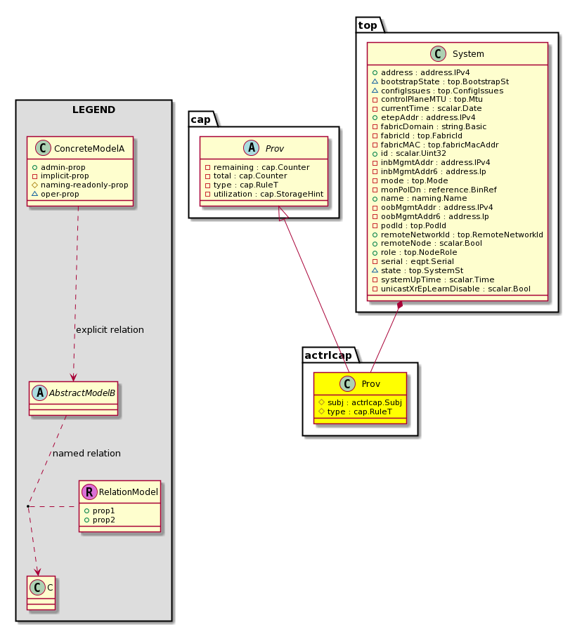 Cisco System Model: Classactrlcap:Prov