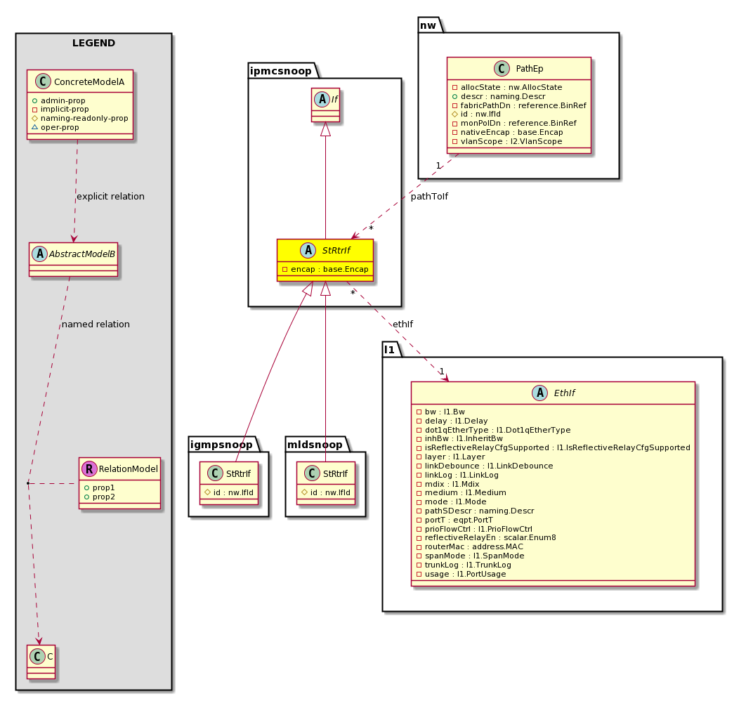 Cisco System Model: Classipmcsnoop:StRtrIf