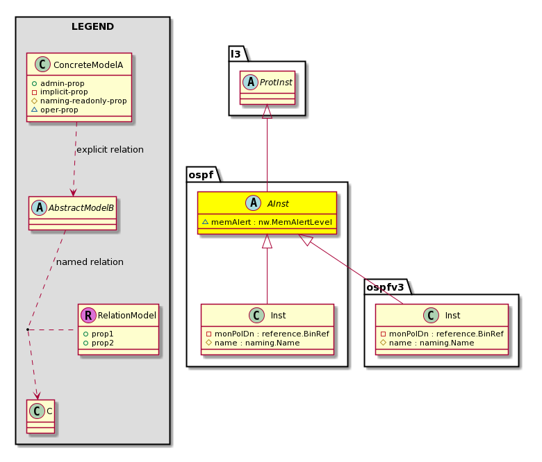 Cisco System Model: Classospf:AInst