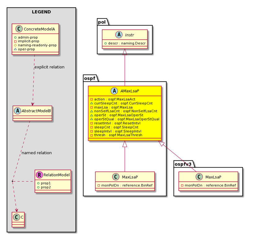 Cisco System Model: Classospf:AMaxLsaP