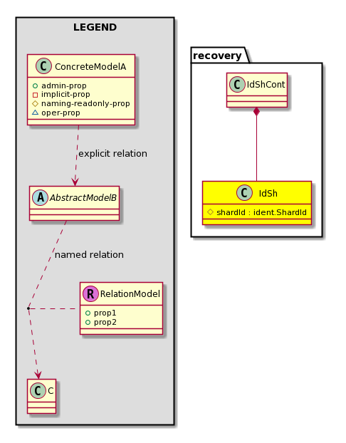 Cisco System Model: Classrecovery:IdSh