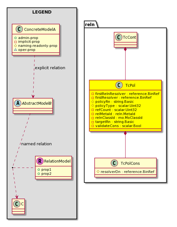 Cisco System Model: Classreln:TcPol