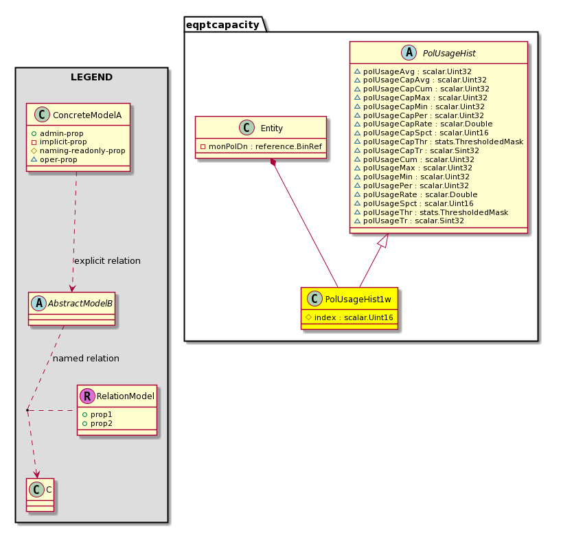 Cisco System Model: Classeqptcapacity:PolUsageHist1w