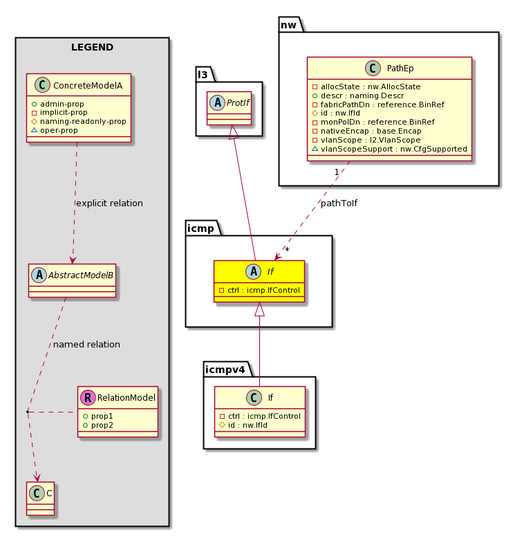 Cisco System Model: Classicmp:If