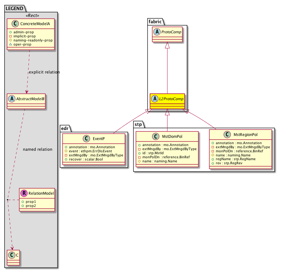 Cisco System Model: Classfabric:L2ProtoComp