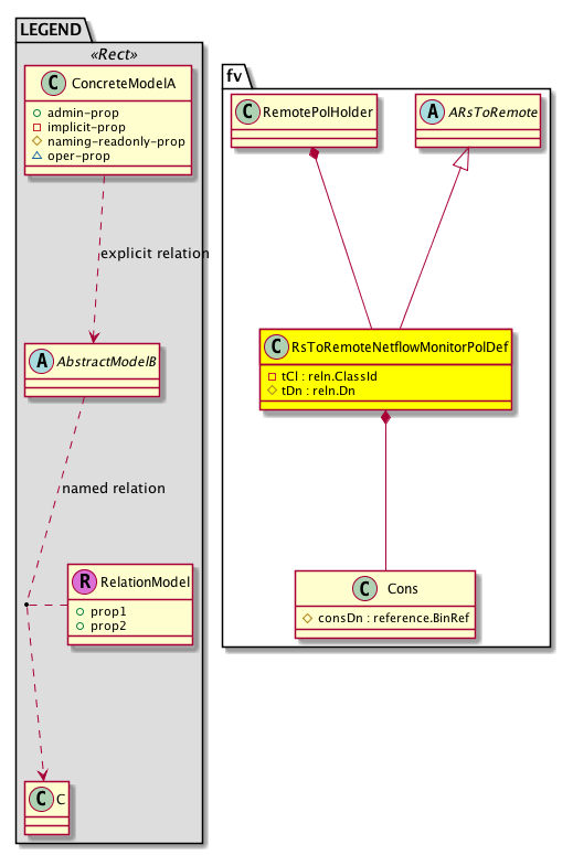 Cisco System Model: Classfv:RsToRemoteNetflowMonitorPolDef