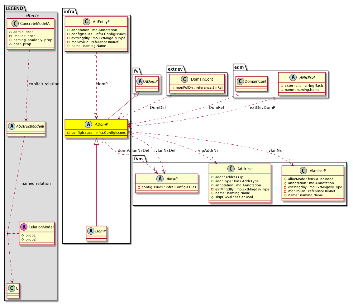 Cisco System Model: Classinfra:ADomP