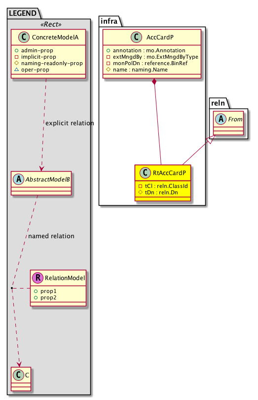 Cisco System Model: Classinfra:RtAccCardP