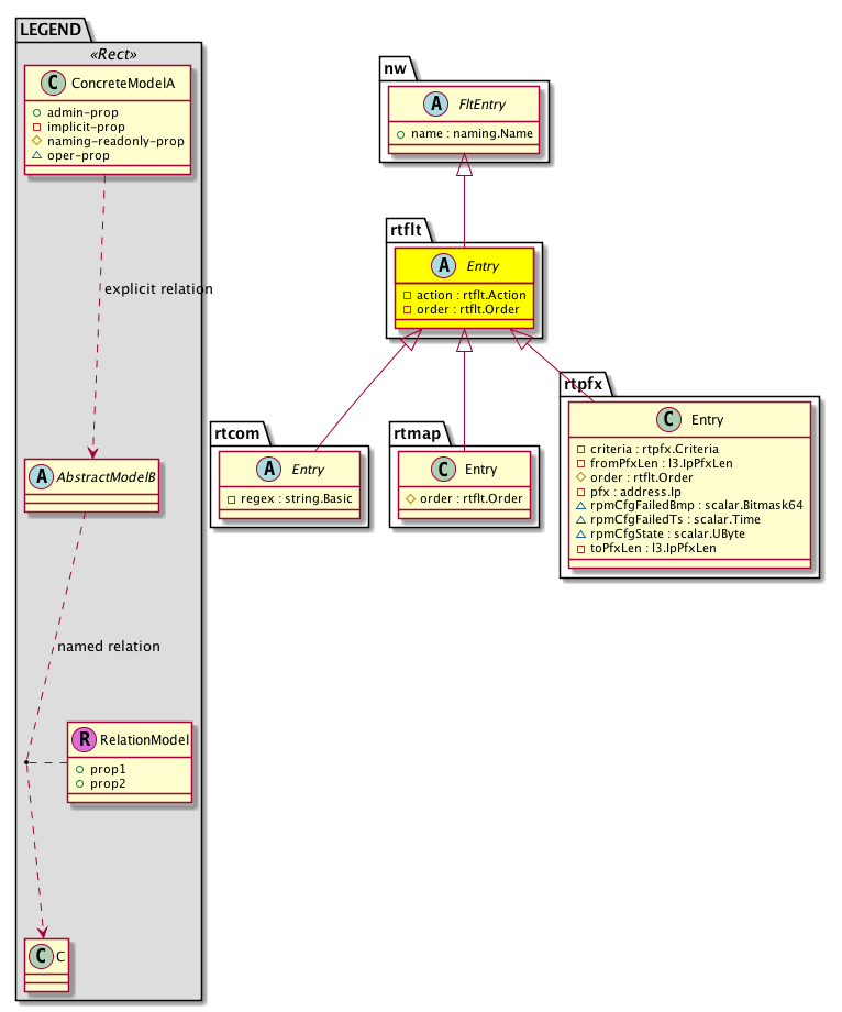 Cisco System Model: Classrtflt:Entry