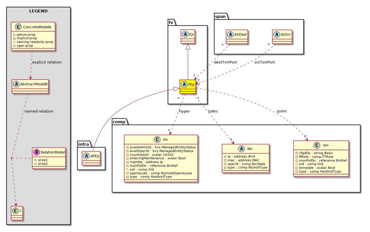 Cisco System Model: Classfv:PEp