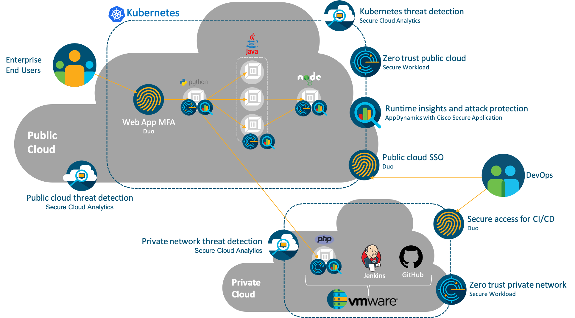 Application First Security Cisco Devnet