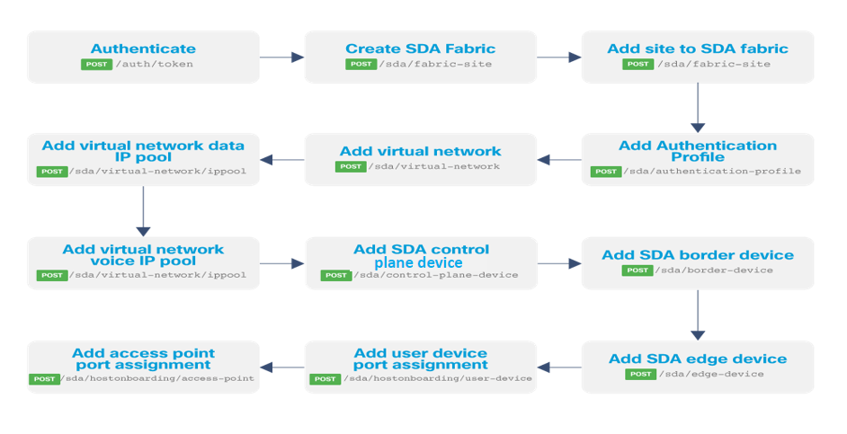 SD-Access workflow