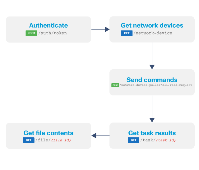 Command Runner - Cisco Catalyst Center API 2.3.7.4 - Cisco DevNet