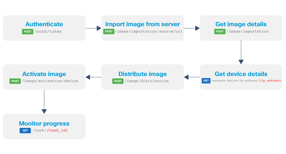 SWIM - Cisco Catalyst Center API 2.3.7.4 - Cisco DevNet