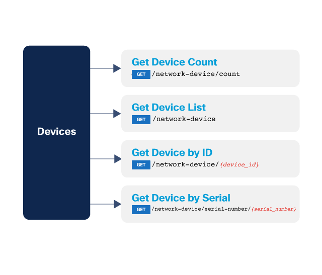 Devices - Cisco Catalyst Center API 2.3.7.5 - Cisco DevNet