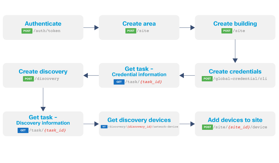 Discovery workflow