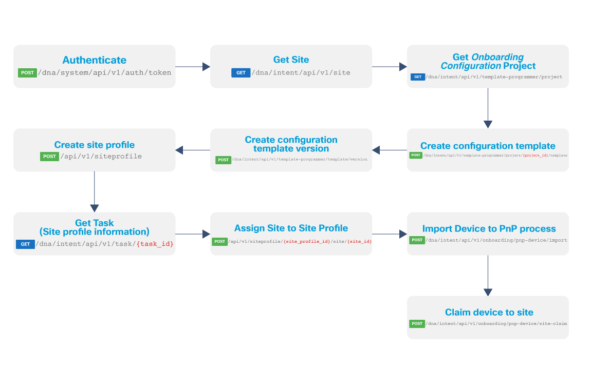 Device onboarding workflow