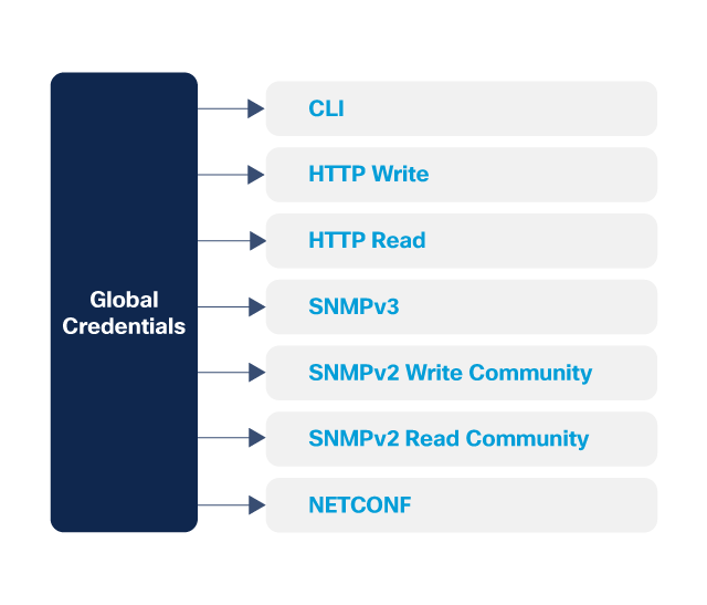 Credentials - Cisco Catalyst Center API 2.3.7.9 - Cisco DevNet