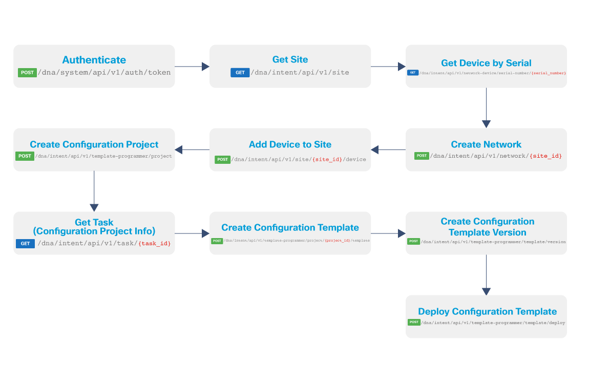 Device provisioning workflow