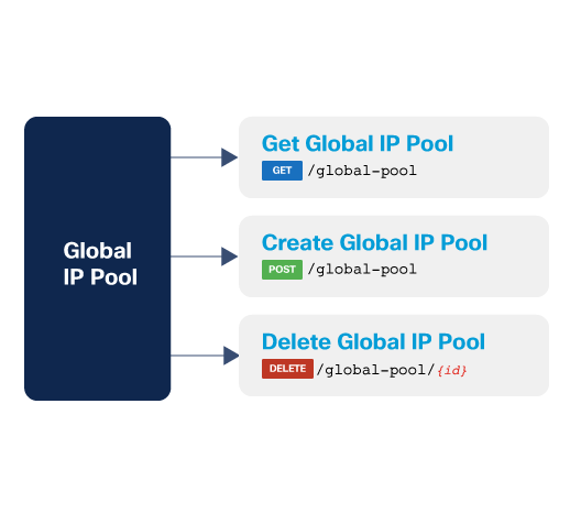 Global IP Pool workflow