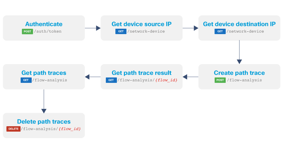 Path trace workflow