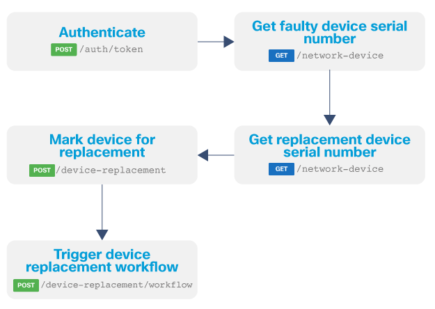 Fortinet Rma Flow RMA (Device Replacement) - Cisco Catalyst Center API 3.1.3 - Cisco DevNet