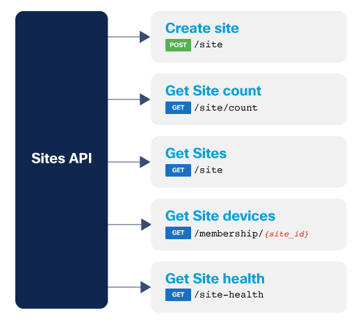 Sites - Cisco Catalyst Center API 3.1.6 - Cisco DevNet