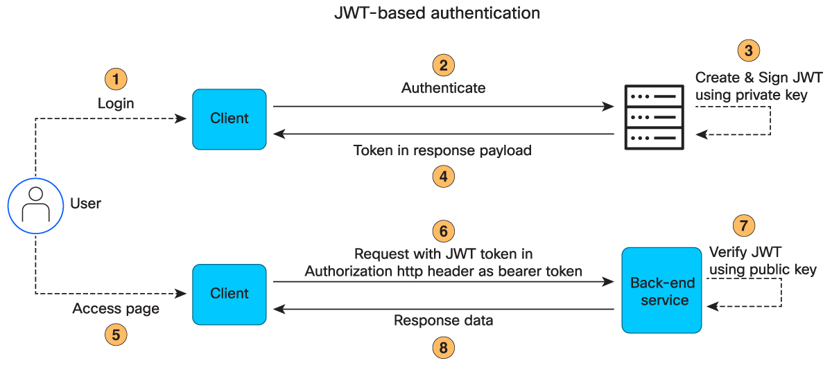 jwt-authentication