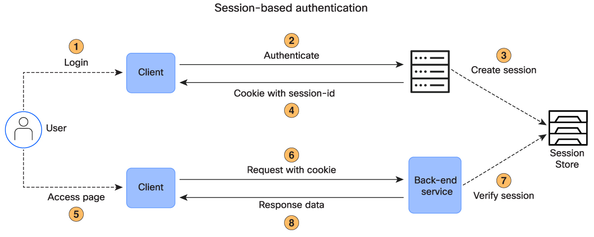 session-based authentication