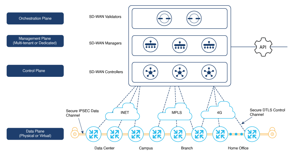 Cisco SD-WAN Manager API in system overview