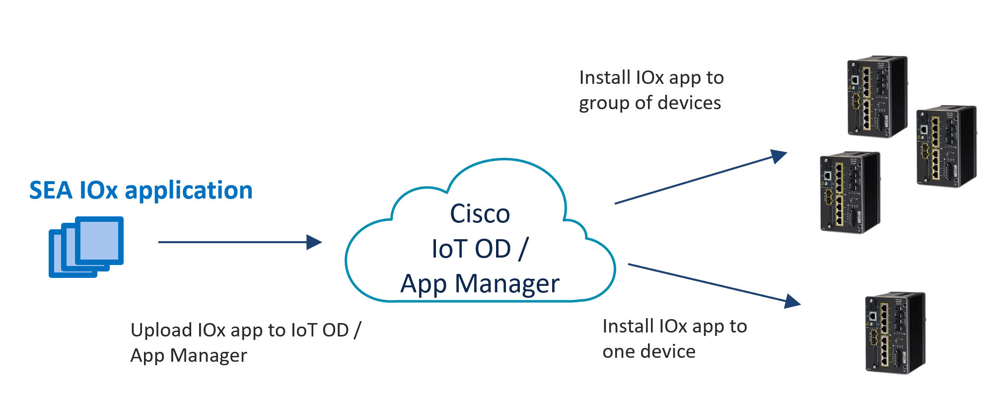 Application Manager Overview