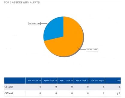 Top Five Assets With Alerts