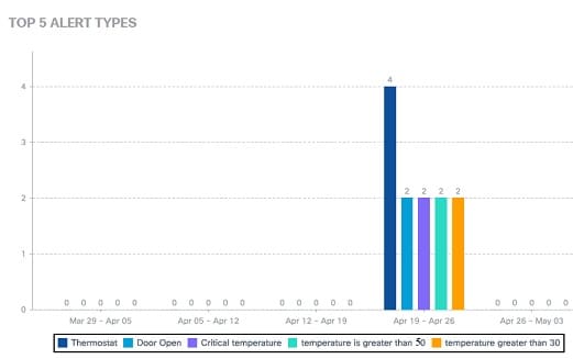 Top Five Alert Types