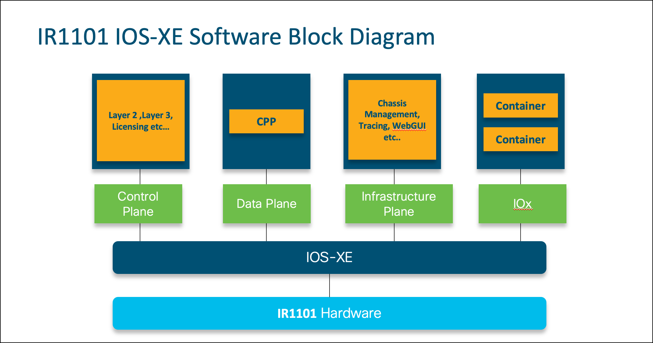 IOx Architecture for IR1100 and IR1800 SW