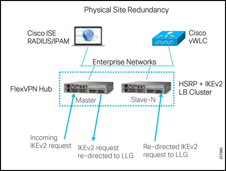 Option 2—Physical Site Redundancy