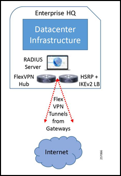 Simplified Enterprise Network Integration