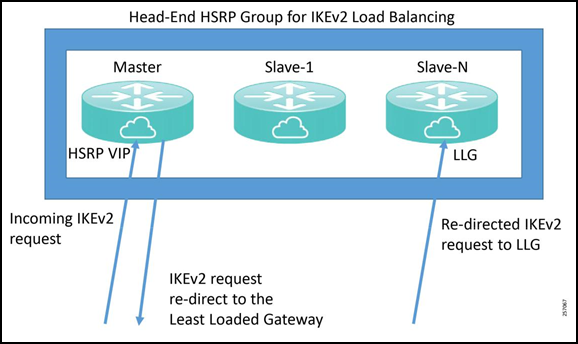 IKEv2 Load Balancing Cluster Design