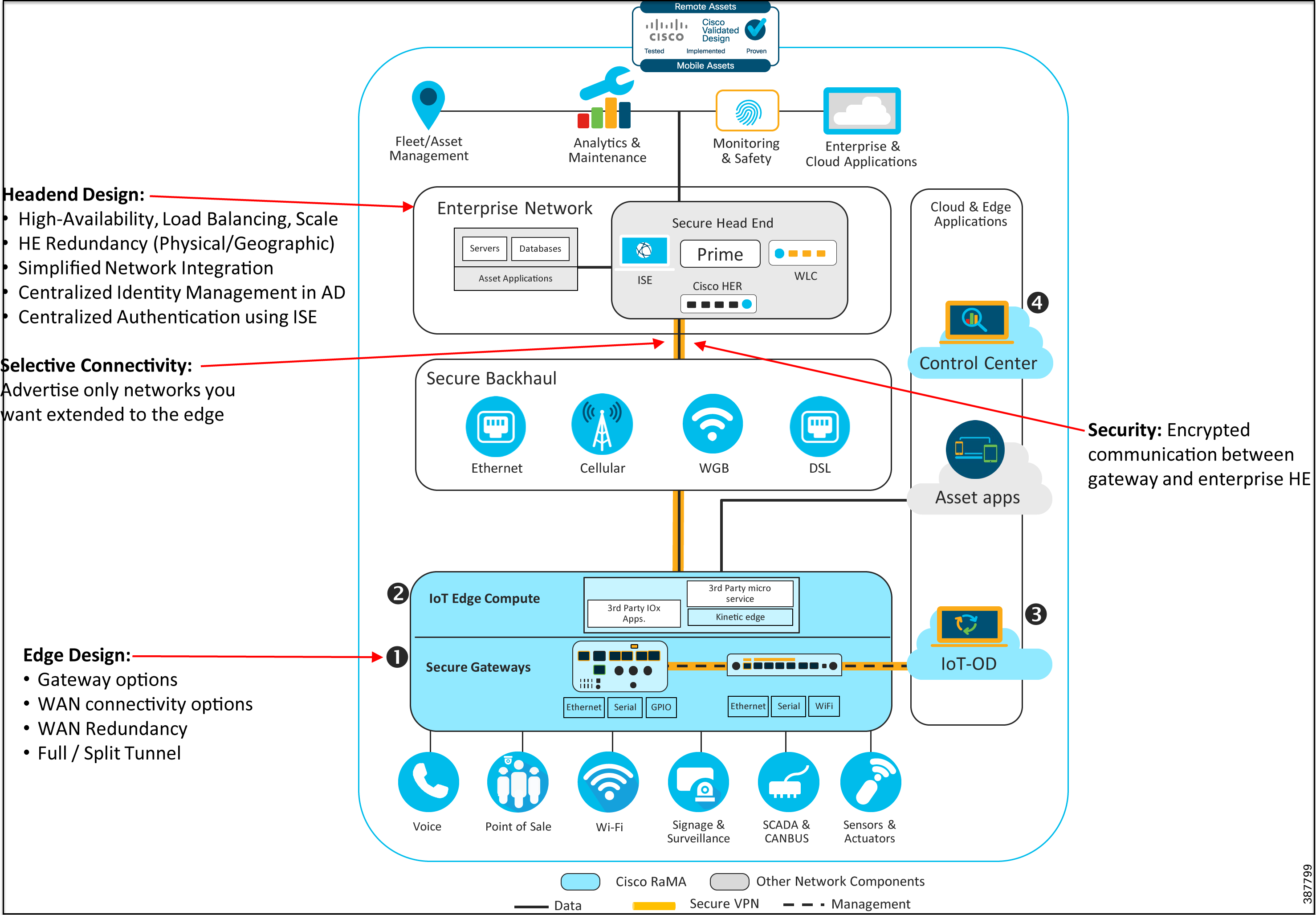 Enterprise Network Integration Architecture