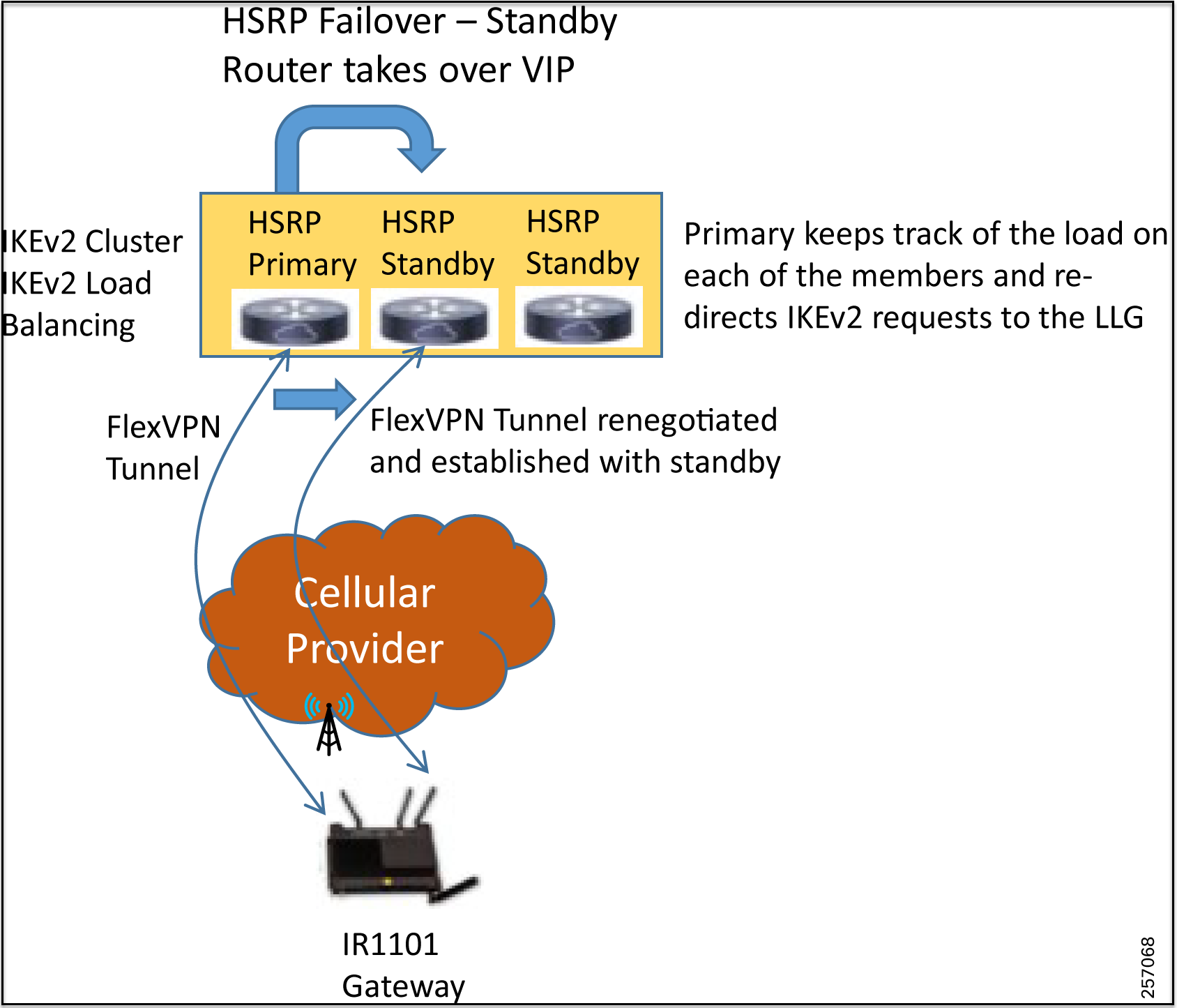 IKEv2 Clustering with HSRP Failover to Standby