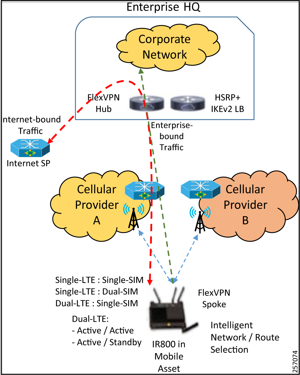 Default Route towards Enterprise Headend