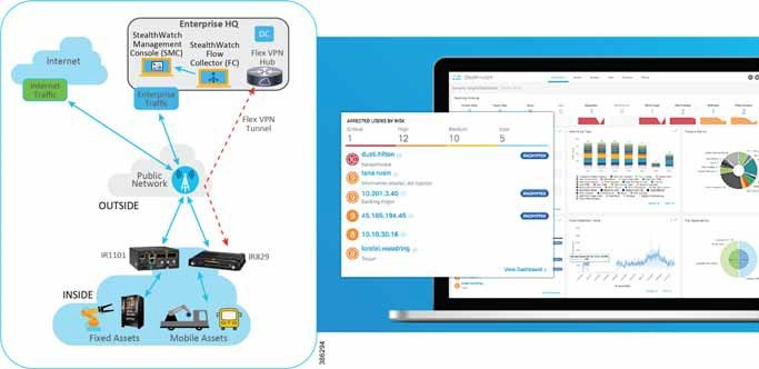 StealthWatch Components and Sample SMC Dashboard