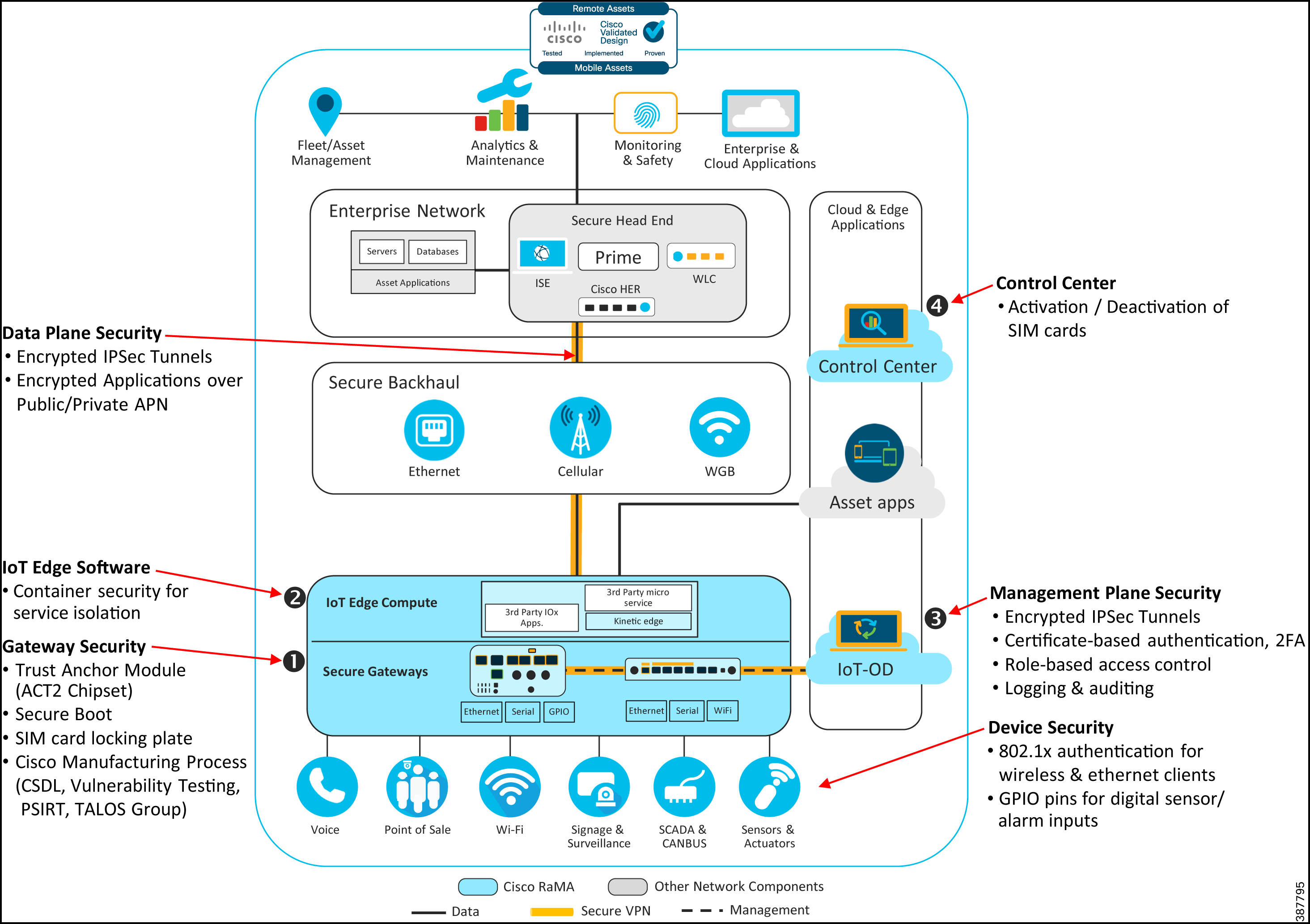 RaMA Base Security Architecture