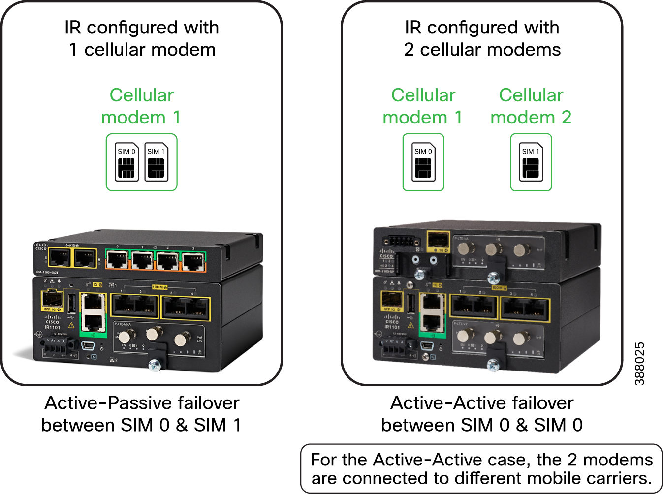IR1101 Routeur mobile 4G/5G modulaire Cisco