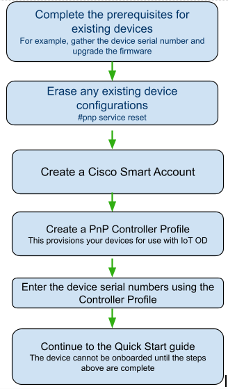 Existing devices prep summary steps