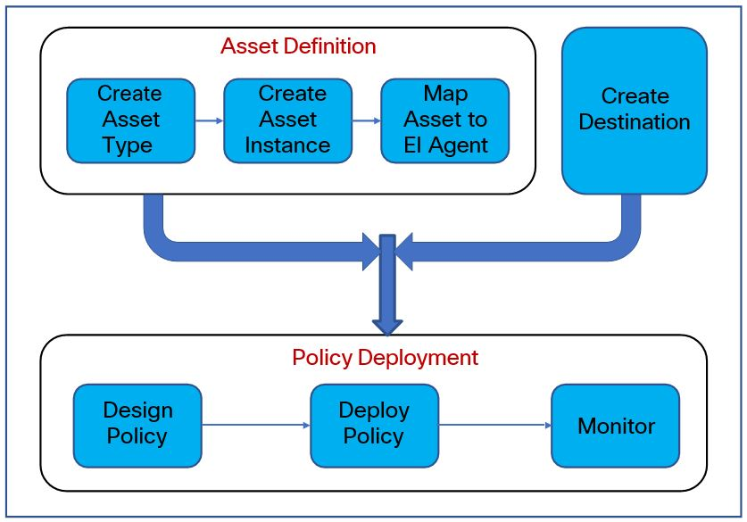 Policy Deployment