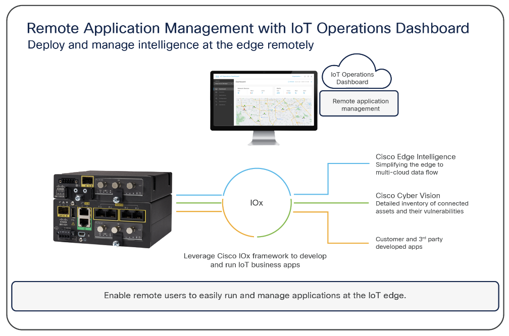 IoT Operations Dashboard