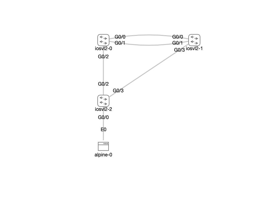 IOSvL2 Feature Test Topology IOSvL2 Feature Test Topology
