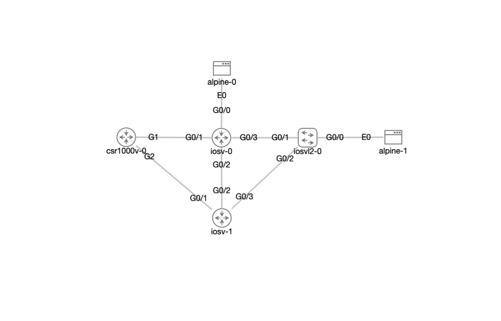 IOSv Feature Test Topology IOSv Feature Test Topology