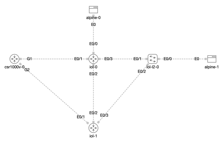 IOL-XE Feature Test Topology